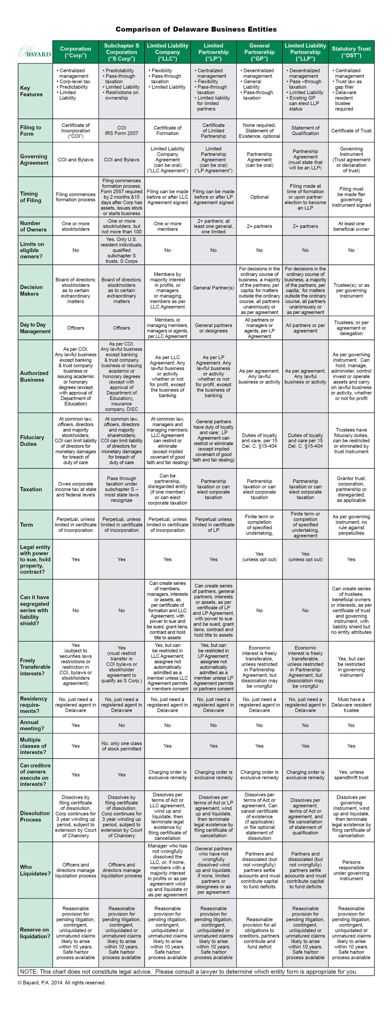 business entities bayard p a entity chart